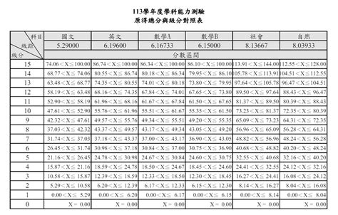 學測算分方式|113學年度學科能力測驗 原得總分與級分對照表 國文 英文 數學A